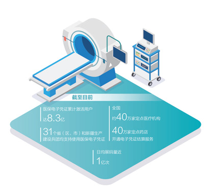 數(shù)據(jù)來源：國家醫(yī)保局