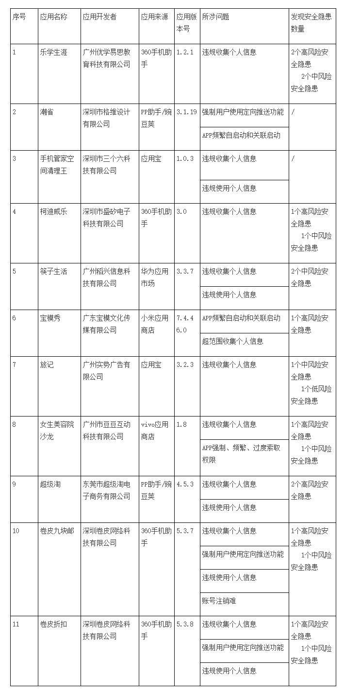 廣東省通信管理局關(guān)于下架11款侵害用戶權(quán)益APP的通報.png
