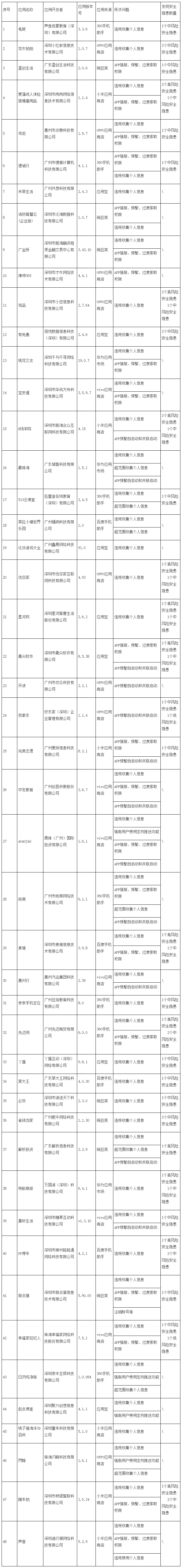 廣東省通信管理局公開通報48款未按要求完成整改APP.png