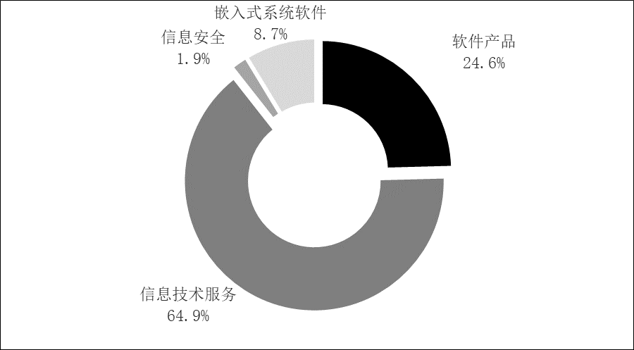 圖4  2022年軟件業(yè)分類收入占比情況