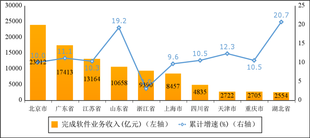 圖6  2022年軟件業(yè)務(wù)收入前十省市增長情況