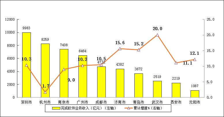 圖7  2022年前十位副省級中心城市軟件業(yè)務(wù)收入增長情況