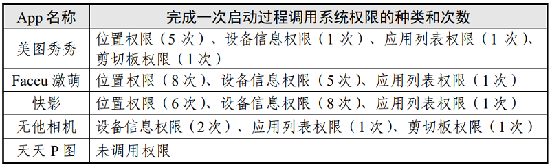 表2 啟動App場景調(diào)用系統(tǒng)權(quán)限情況