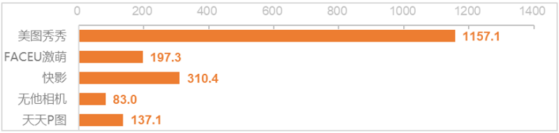 圖2 后臺靜默12小時平均上傳數(shù)據(jù)流量（單位：KB）