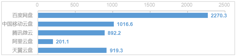 圖1 完成一次云盤文件傳輸活動的平均上傳數(shù)據(jù)流量（單位：KB）