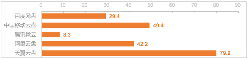 圖2 后臺靜默12小時(shí)平均上傳數(shù)據(jù)流量（單位：KB）