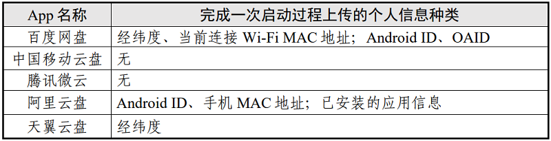 表6 啟動App場景個(gè)人信息上傳情況