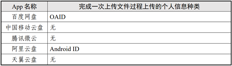 表7 上傳文件場景個(gè)人信息上傳情況