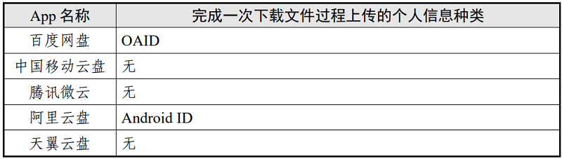 表8 下載文件場景個(gè)人信息上傳情況