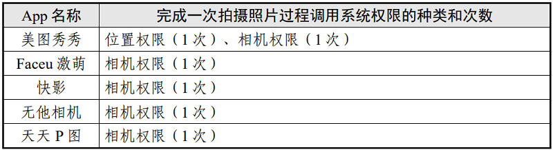 表3 拍攝照片場景調(diào)用系統(tǒng)權(quán)限情況