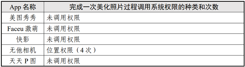 表4 美化照片場景調(diào)用系統(tǒng)權(quán)限情況