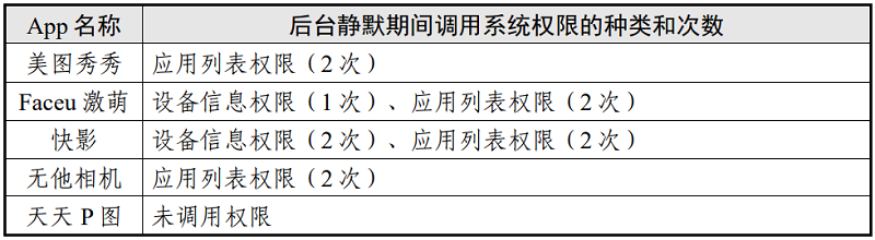 表5 后臺靜默場景調(diào)用系統(tǒng)權(quán)限情況