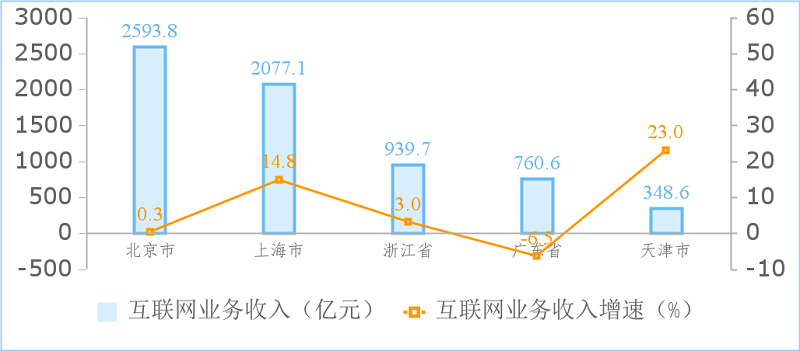 圖5  2023年1—7月份收入居前5名省市互聯(lián)網(wǎng)業(yè)務(wù)收入增長(zhǎng)情況
