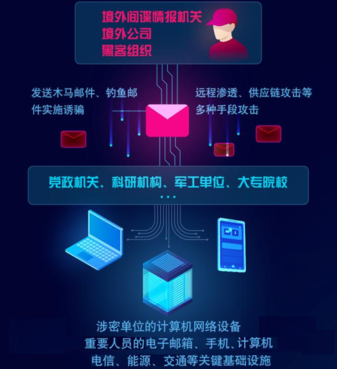 境外對(duì)我網(wǎng)絡(luò)攻擊常見(jiàn)手法