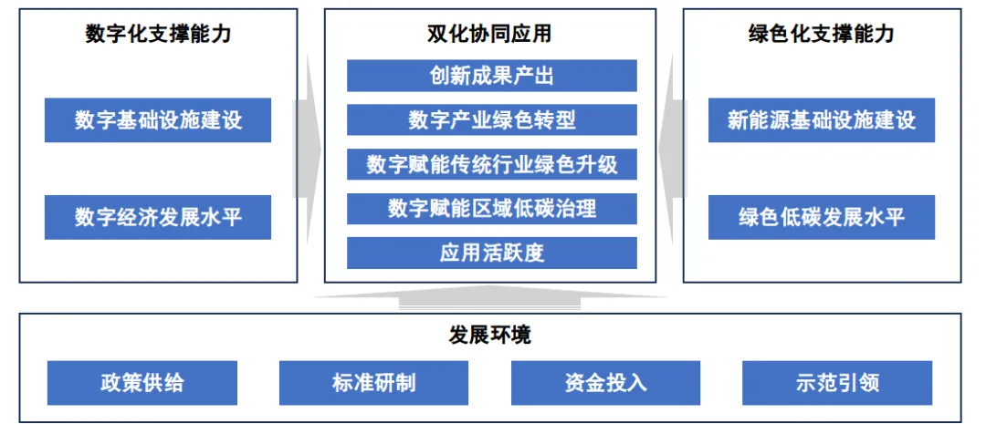 圖1 區(qū)域雙化協(xié)同成效評(píng)價(jià)指標(biāo)體系