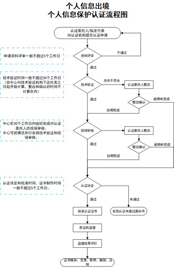 個人信息出境個人信息保護(hù)認(rèn)證流程圖