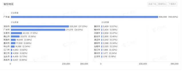 廣東省擁有人工智能相關(guān)企業(yè)超過(guò)60.6萬(wàn)家，位列全國(guó)第一位。圖源：天眼查。